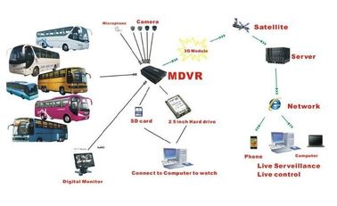 la gente de la grabación de vídeo DVR 3G GPS WIFI de 720P HD contradice 4CH HDD AHD MDVR para el autobús