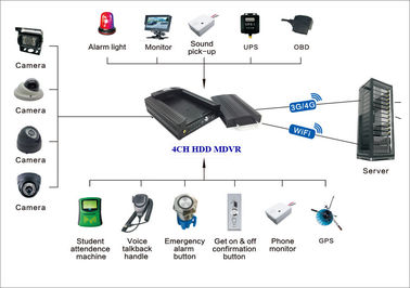 HDD 720P que registra 3G DVR móvil GPS WIFI apoyado para la visión y los vehículos de pista desde la PC y el teléfono celular