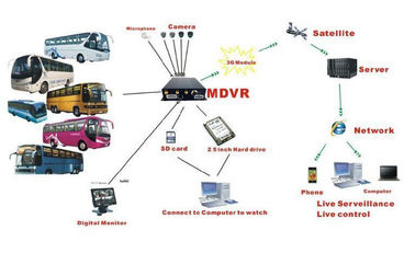 Registrador en tiempo real de la vigilancia DVR del canal RJ45 8 de Linux de la plataforma de la web