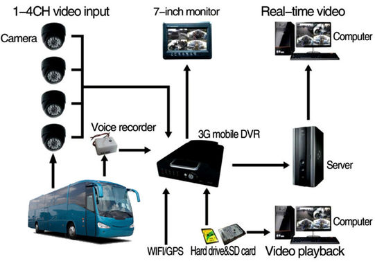DVR Móvil de 8 Canales con 3G 4G GPS y Soporte de Disco Duro de 2TB para Monitoreo CCTV de Vehículos