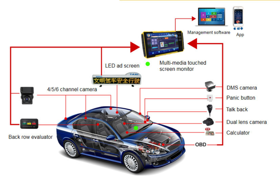 4 canales 1080P 7 &quot;Touch Monitor DVR móvil almacenamiento de tarjetas SD con WiFi 4G GPS