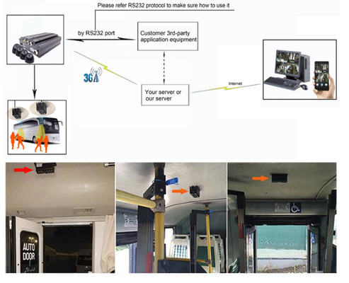 Sistema de cámaras de recuento automático de pasajeros 3D 4G en tiempo real GPS para transporte público