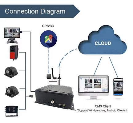 8CH AI MDVR 4G GPS DVR Vehículo para soporte de autobús ADAS DMS BSD con 4G 5G Caja negra de automóvil Grabadora de vídeo para autobús escolar