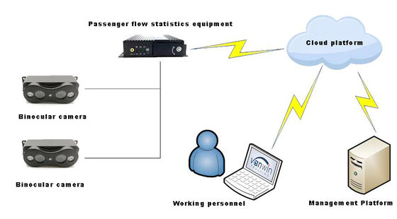 Cámaras de conteo de pasajeros de autobuses de alta precisión Sistema de conteo de personas
