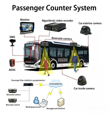 Cámaras de conteo de pasajeros de autobuses de alta precisión   Solución de conteo de personas