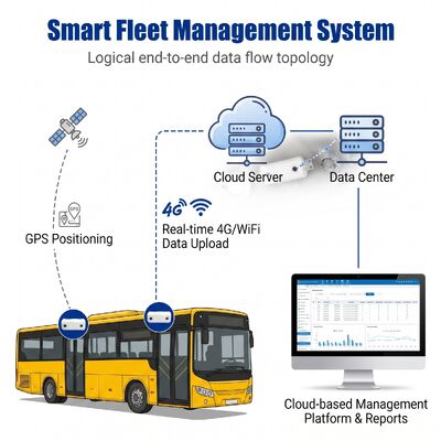 Contador de personas binocular 3D para autobuses, dispositivo de conteo de pasajeros de doble lente, sensor de contador de pasajeros automático con cámara
