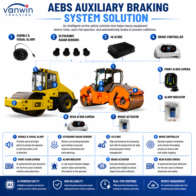 Sistema inteligente anti-colisión AI AEBS con MDVR ADAS BSD para cargadores de ruedas carretillas elevadoras rodantes