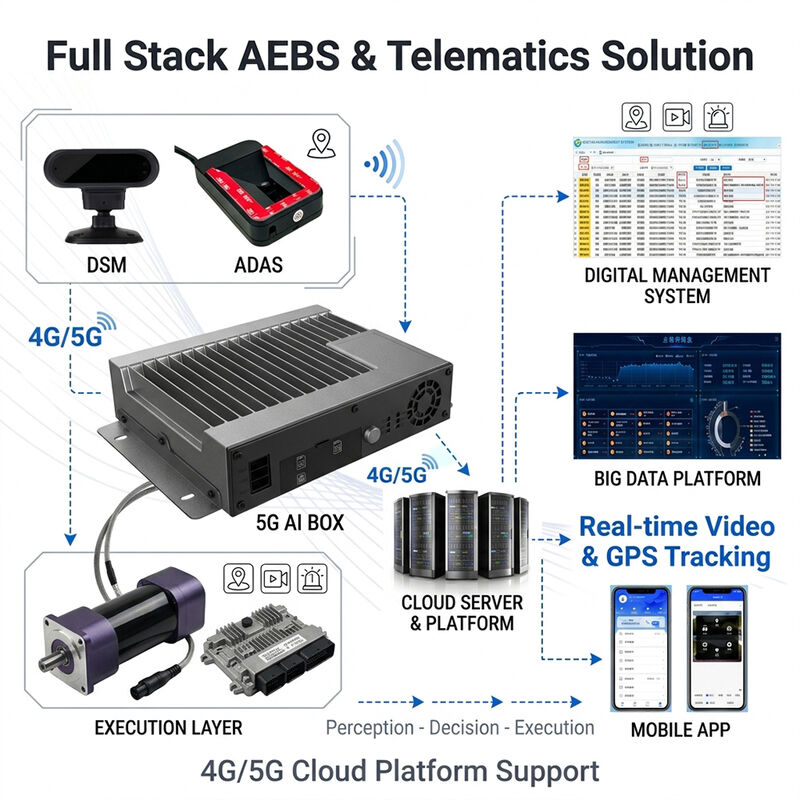 Sistema automático de frenado de emergencia AEBS con radar de onda milimétrica de 77 GHz ADAS + DMS y seguimiento GPS 4G para la seguridad del vehículo