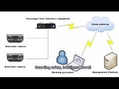Sistema automático de conteo de personal Vanwin para autobuses escolares y autobuses